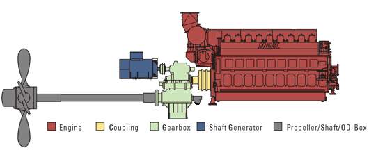 An MAK medium speed four stroke engine as a person would see as a propulsion plant on a smaller ship (4000gt - ferry, coaster, smaller tanker etc). The engine drive a controllable pitch propeller through a gear box and coupling.