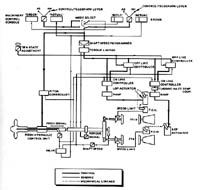 Controls diagram for the Marine Gas Turbine (Click here for larger pic)