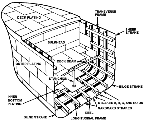 Construction of a ship